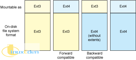 EXT4（网站开发基础视频教程系列前端7）